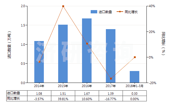 2014-2018年3月中國(guó)棕櫚酸及其鹽和酯、硬脂酸鹽、酯(HS29157090)進(jìn)口量及增速統(tǒng)計(jì)